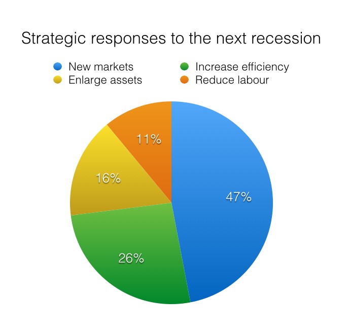 Responses to next recession - poll.001